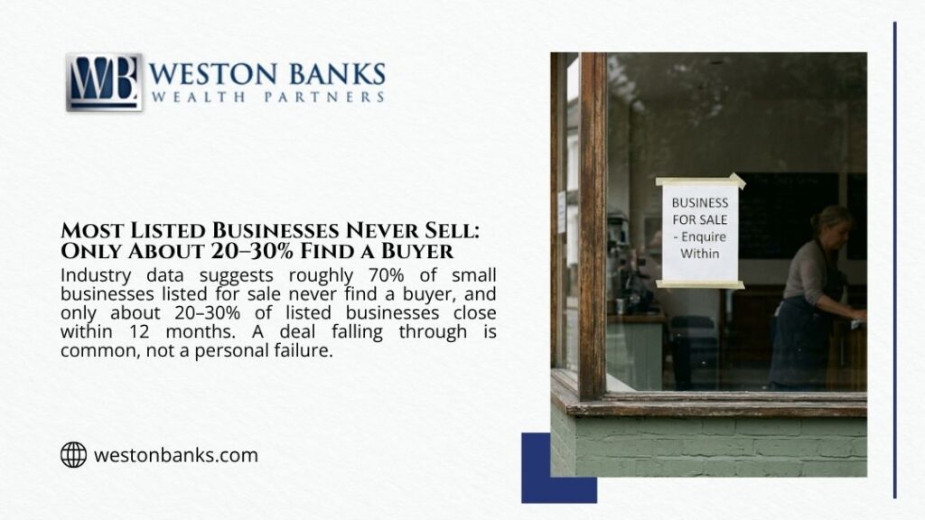 Business for sale sign in a shop window with a worker inside, illustrating how most listed businesses never sell and only 20-30% find a buyer.