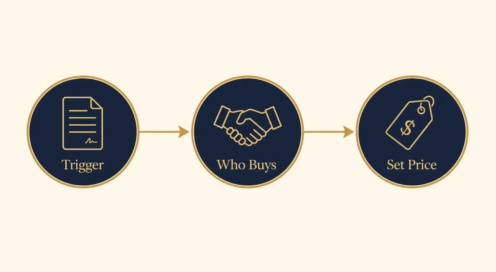 Diagram showing a buy-sell agreement flowing from a triggering event to who buys the share to setting the price