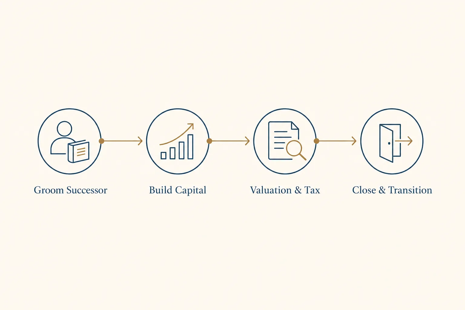 Four-step timeline diagram for planning a business sale to a key employee