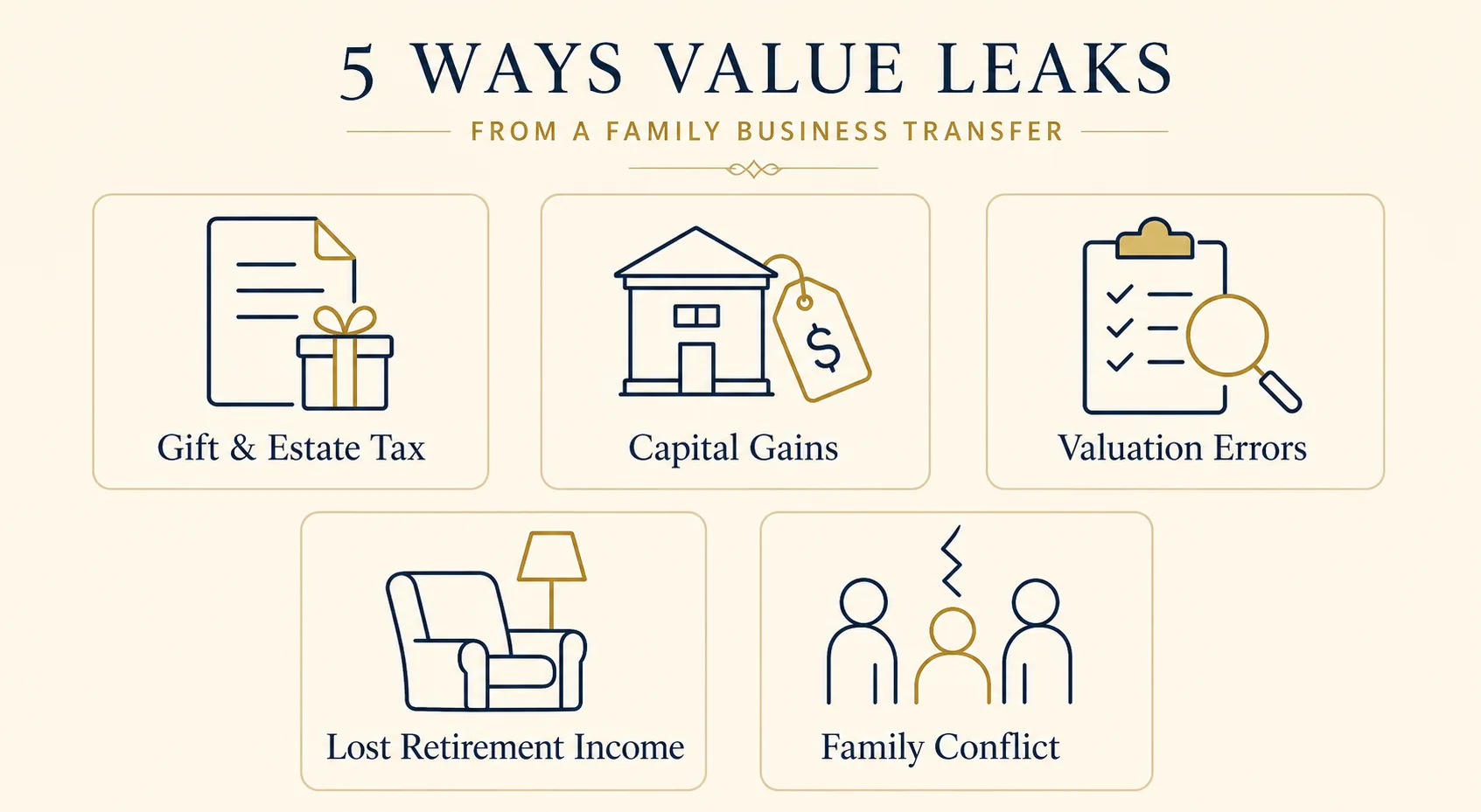 Infographic listing five ways money leaks in a family business transfer: gift and estate tax, capital gains, valuation errors, lost retirement income, and family conflict