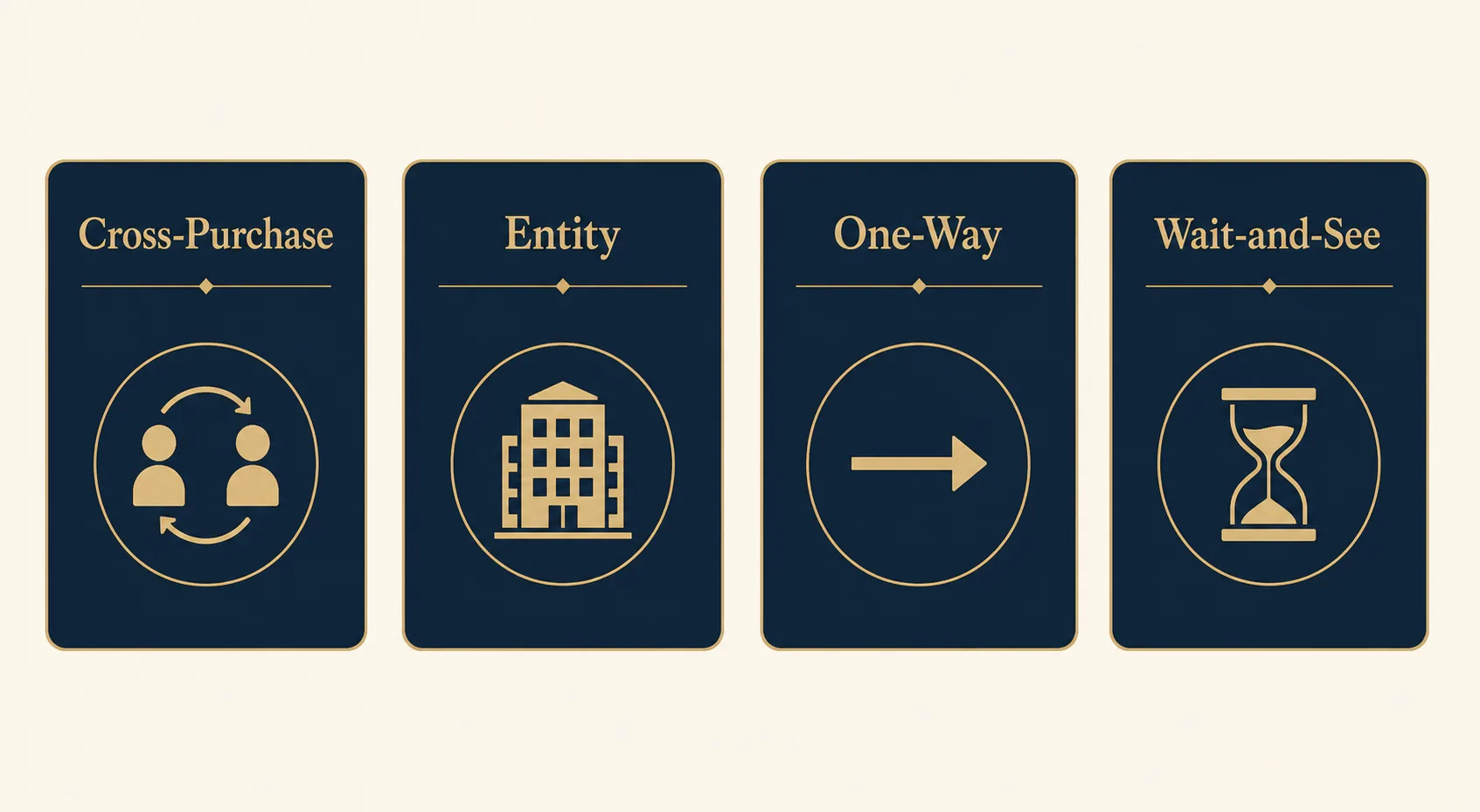 Side-by-side comparison of the four main types of buy-sell agreements: cross-purchase, entity, one-way, and wait-and-see