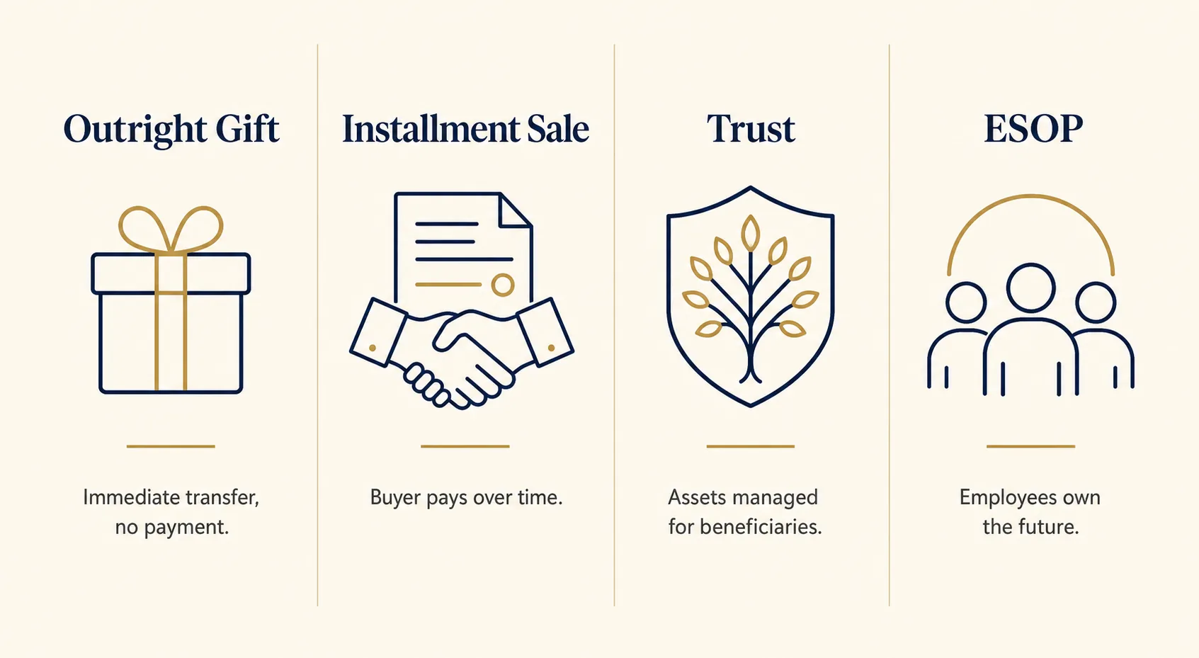 Side-by-side comparison of four ways to transfer a family business: outright gift, installment sale, trust, and ESOP
