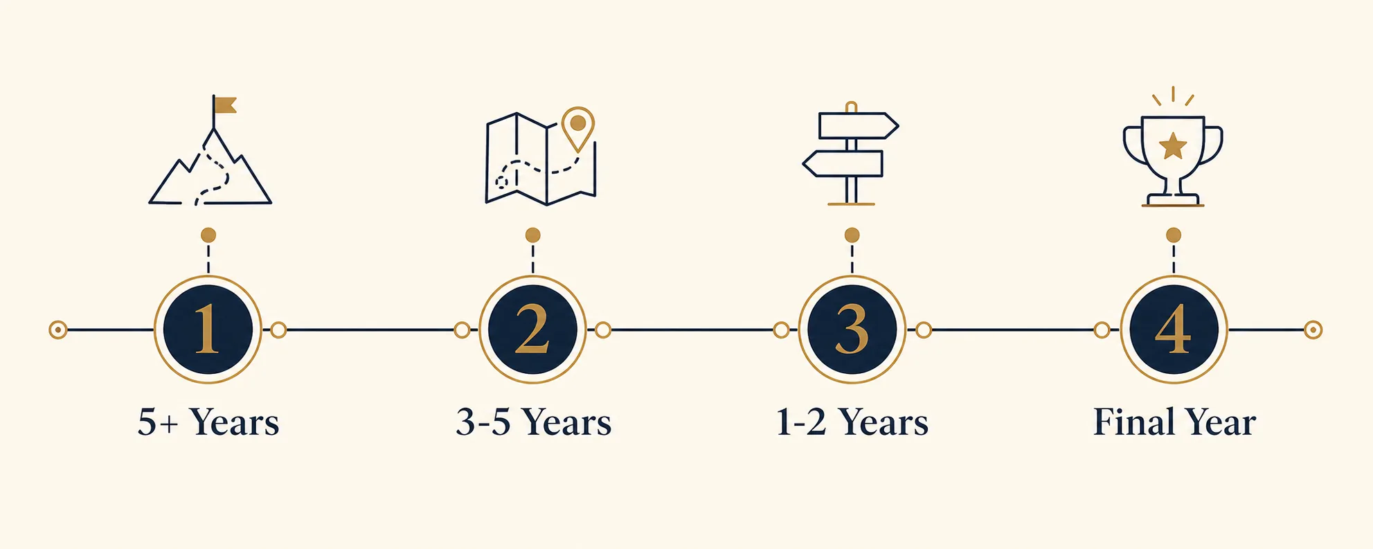 Timeline diagram showing the phases of planning a business transfer from five-plus years out to the final year