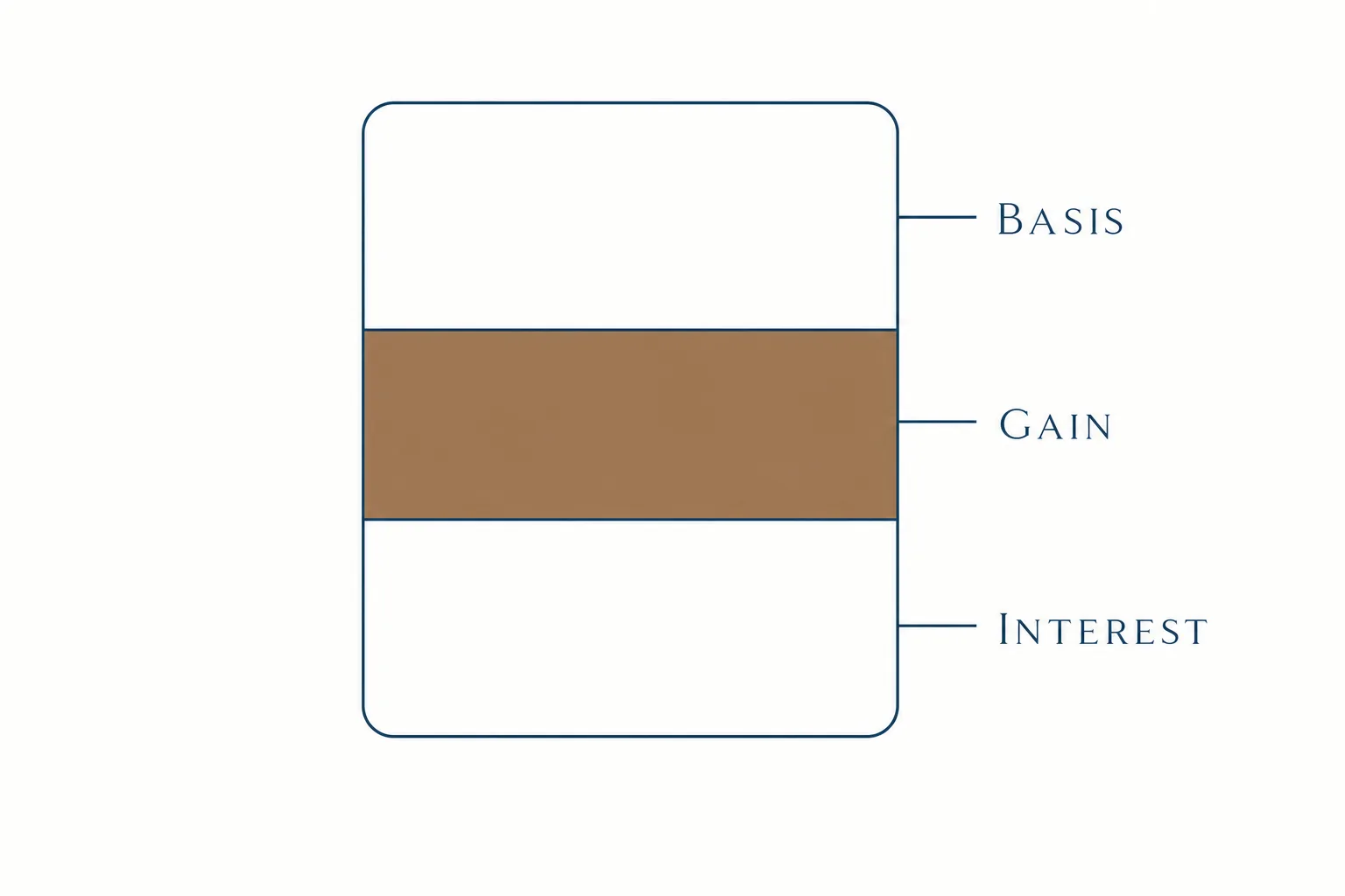 Diagram showing one installment payment dividing into three parts: return of basis, taxable gain, and interest