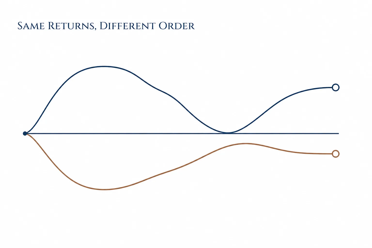Flat-vector line illustration showing two portfolio paths that begin at the same value and end at different levels because the same returns arrive in a different order