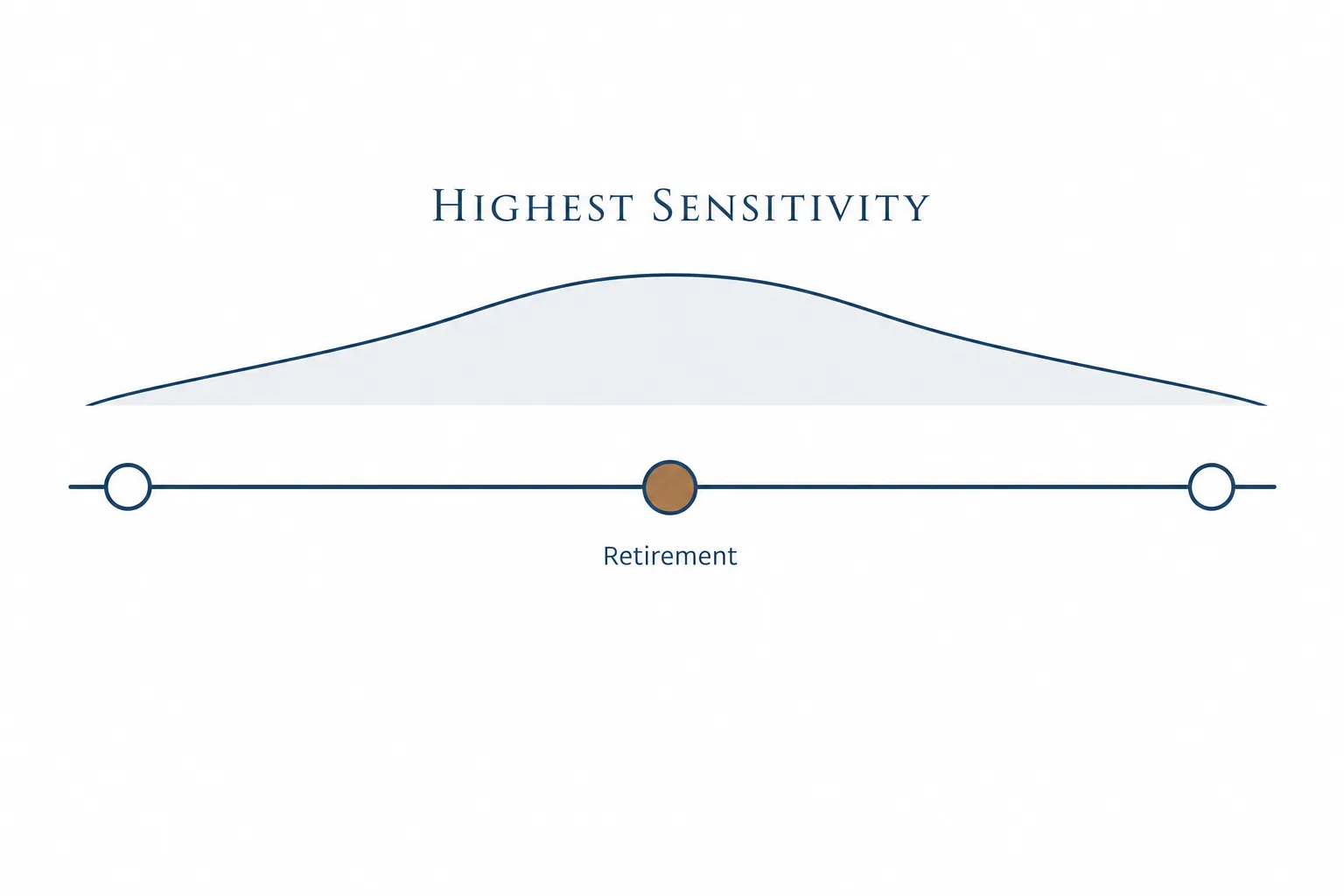 Flat-vector timeline diagram showing sequence-of-returns sensitivity peaking around the retirement date and tapering gradually through later retirement years