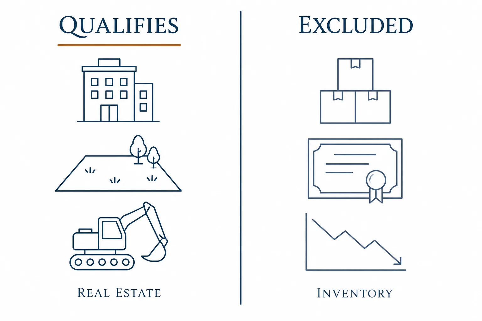 Side-by-side comparison of property that qualifies for installment-sale treatment versus property that is excluded