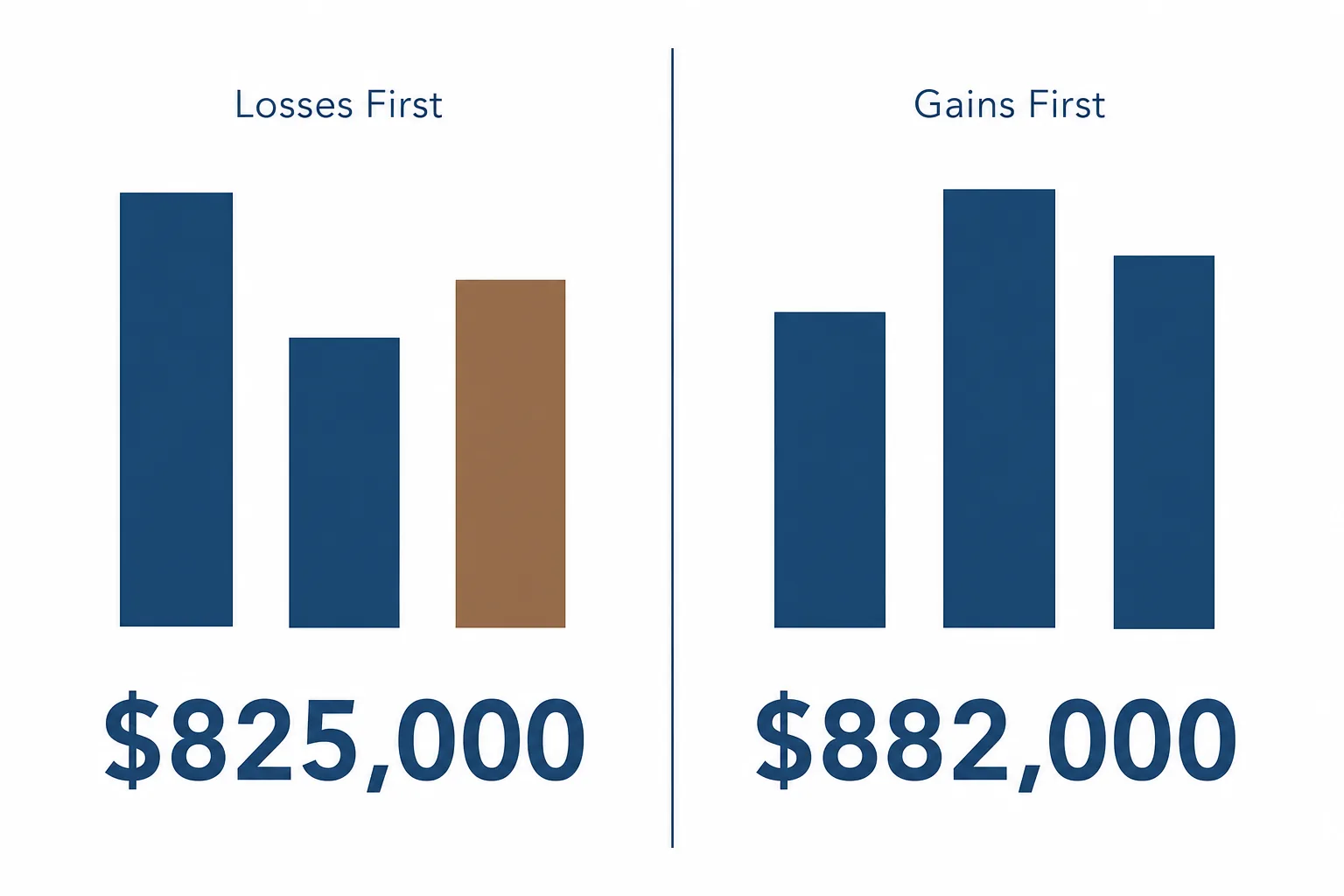 Side-by-side flat-vector comparison of two identical return sets in different orders, ending at $825,000 when losses come first versus $882,000 when gains come first
